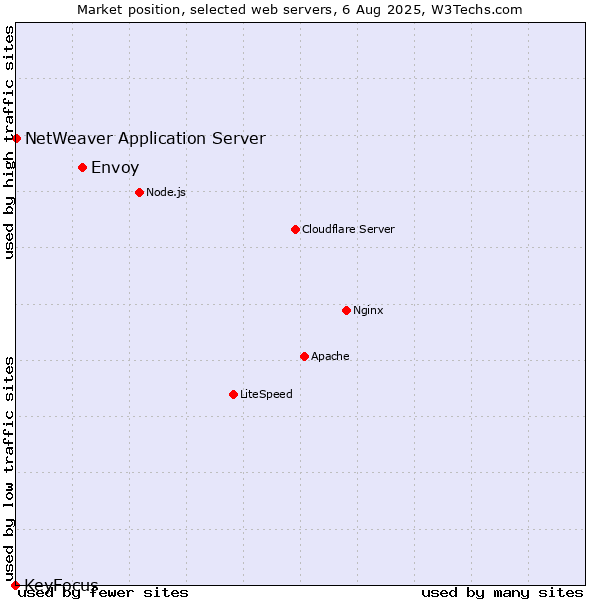 Market position of Envoy vs. NetWeaver Application Server vs. KeyFocus