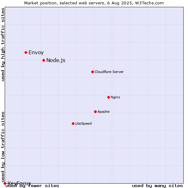 Market position of Node.js vs. Envoy vs. KeyFocus