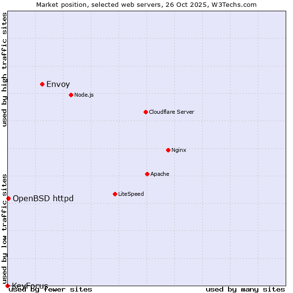 Market position of Envoy vs. OpenBSD httpd vs. KeyFocus