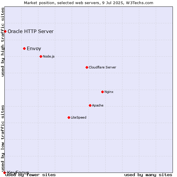 Market position of Envoy vs. Oracle HTTP Server vs. KeyFocus