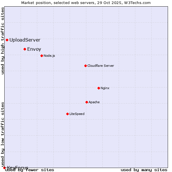 Market position of Envoy vs. UploadServer vs. KeyFocus