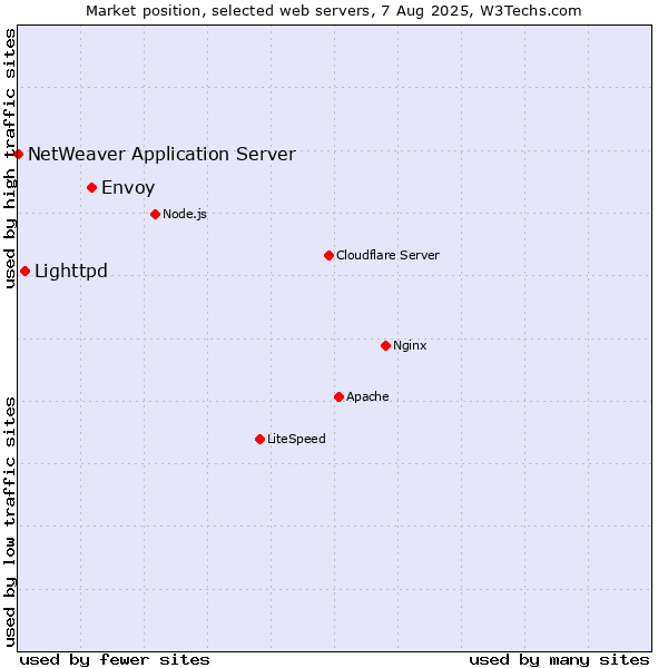 Market position of Envoy vs. Lighttpd vs. NetWeaver Application Server