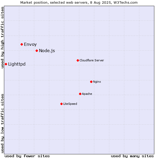 Market position of Node.js vs. Envoy vs. Lighttpd