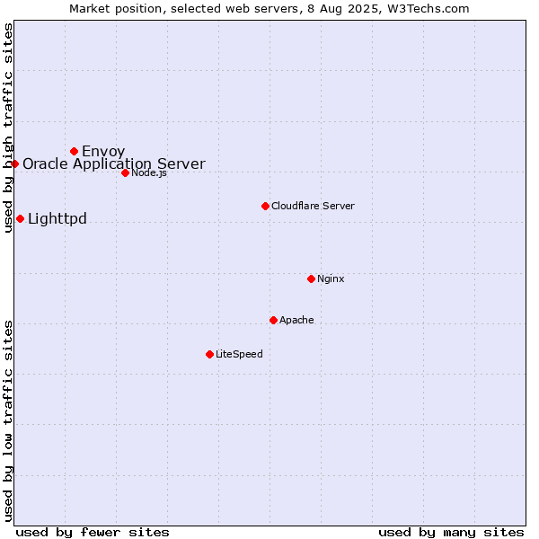 Market position of Envoy vs. Lighttpd vs. Oracle Application Server