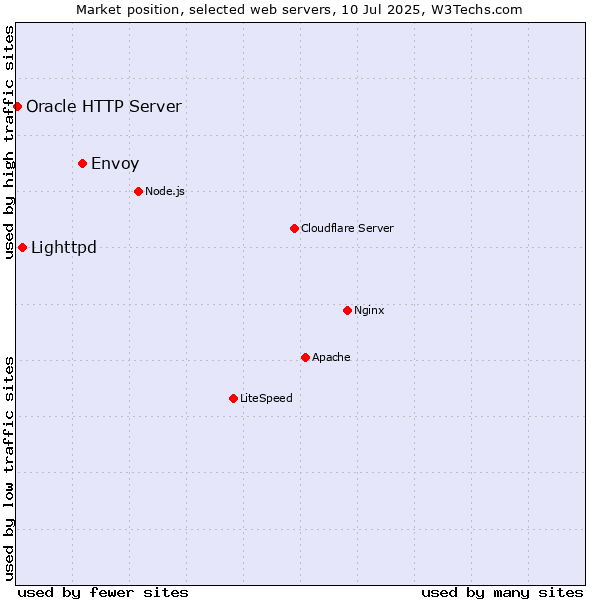 Market position of Envoy vs. Lighttpd vs. Oracle HTTP Server