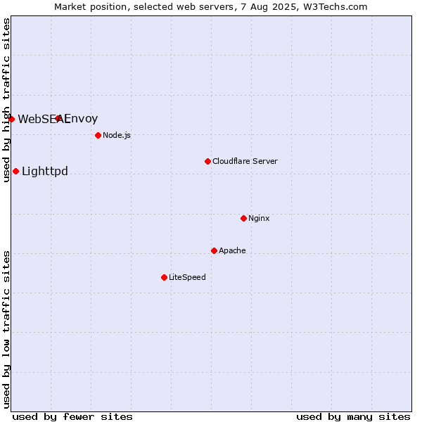 Market position of Envoy vs. Lighttpd vs. WebSEAL