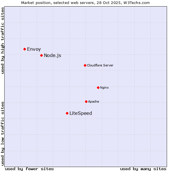 Market position of LiteSpeed vs. Node.js vs. Envoy