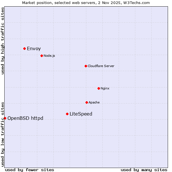 Market position of LiteSpeed vs. Envoy vs. OpenBSD httpd