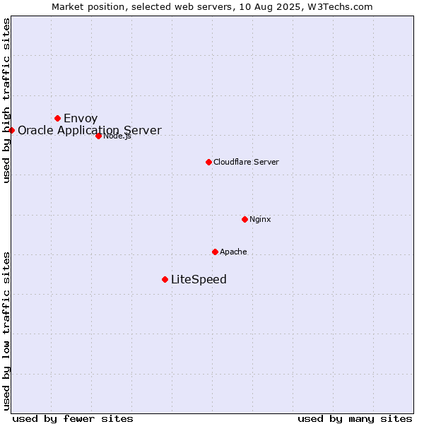 Market position of LiteSpeed vs. Envoy vs. Oracle Application Server