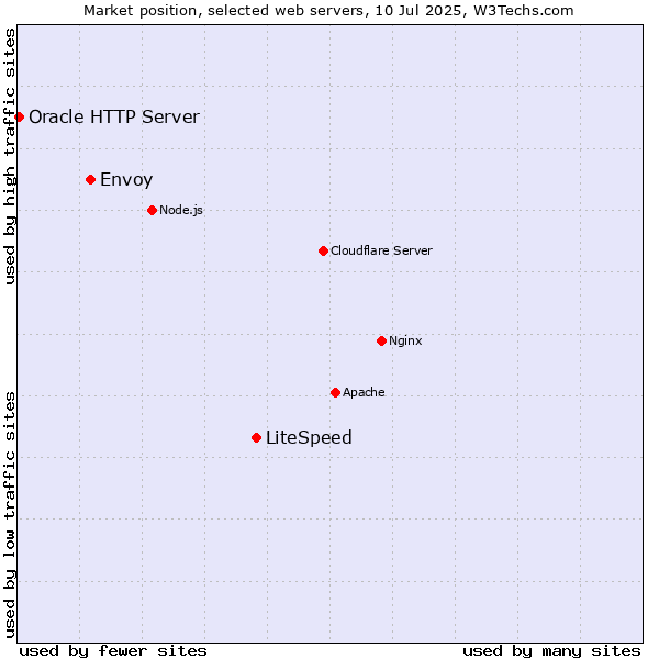 Market position of LiteSpeed vs. Envoy vs. Oracle HTTP Server