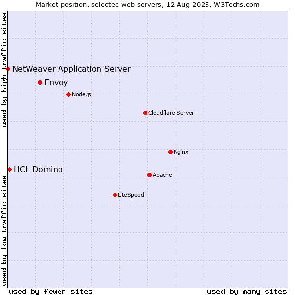 Market position of Envoy vs. HCL Domino vs. NetWeaver Application Server