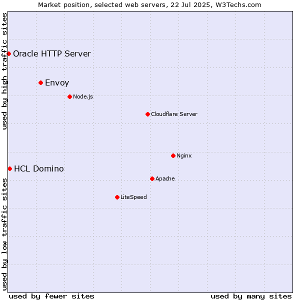 Market position of Envoy vs. HCL Domino vs. Oracle HTTP Server