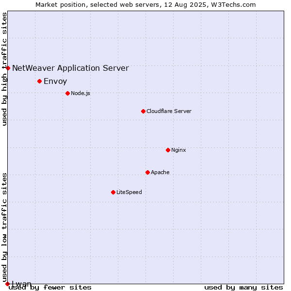 Market position of Envoy vs. NetWeaver Application Server vs. Lwan