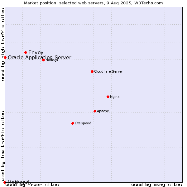 Market position of Envoy vs. Oracle Application Server vs. Mathopd