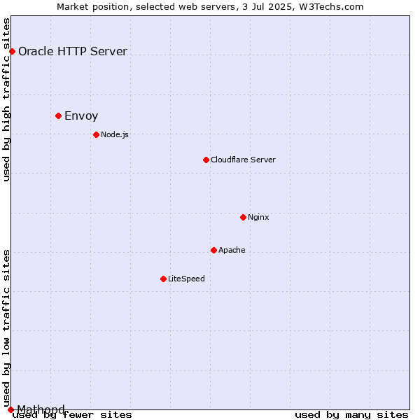 Market position of Envoy vs. Oracle HTTP Server vs. Mathopd