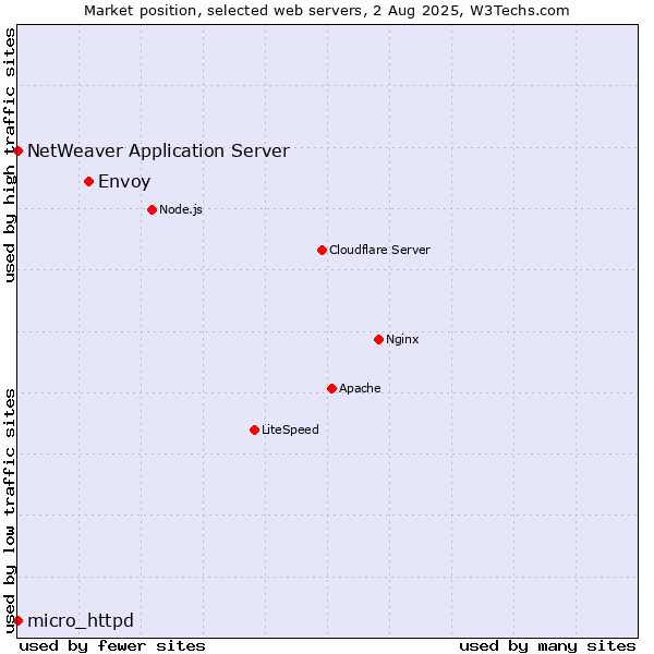 Market position of Envoy vs. NetWeaver Application Server vs. micro_httpd