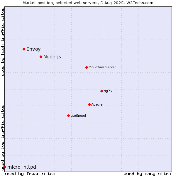 Market position of Node.js vs. Envoy vs. micro_httpd