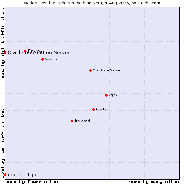 Market position of Envoy vs. Oracle Application Server vs. micro_httpd