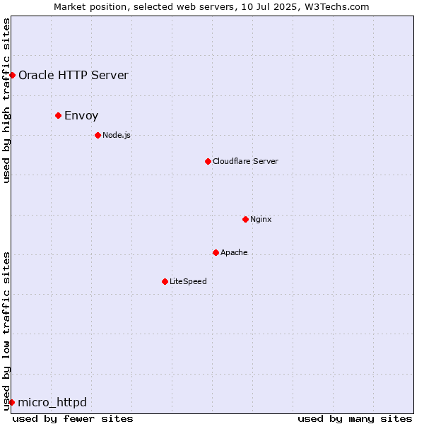 Market position of Envoy vs. Oracle HTTP Server vs. micro_httpd