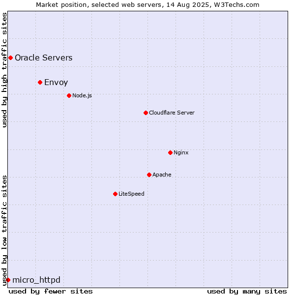 Market position of Envoy vs. Oracle Servers vs. micro_httpd