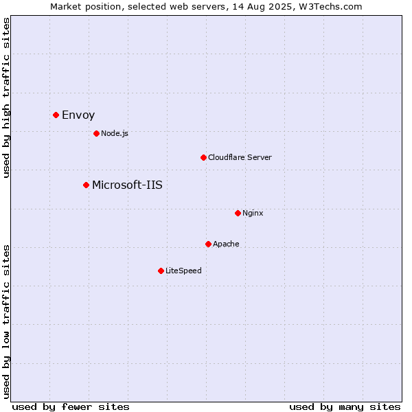 Market position of Microsoft-IIS vs. Envoy