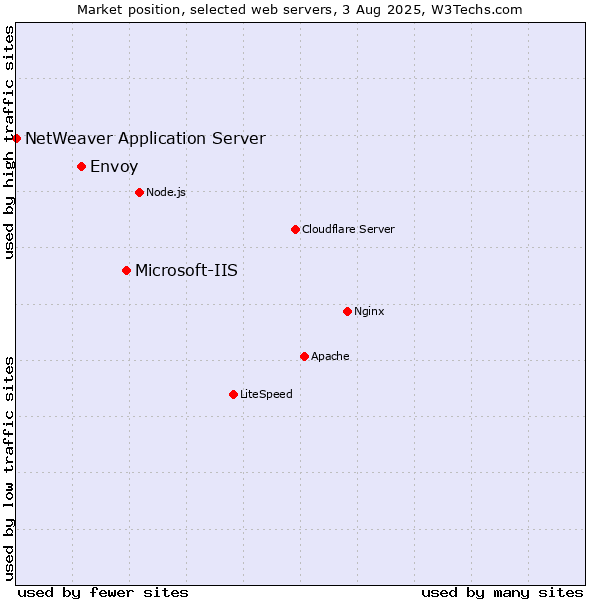 Market position of Microsoft-IIS vs. Envoy vs. NetWeaver Application Server