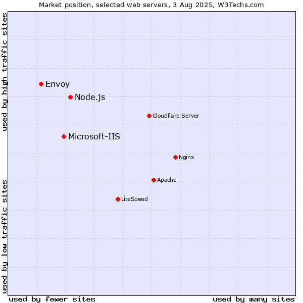 Market position of Node.js vs. Microsoft-IIS vs. Envoy