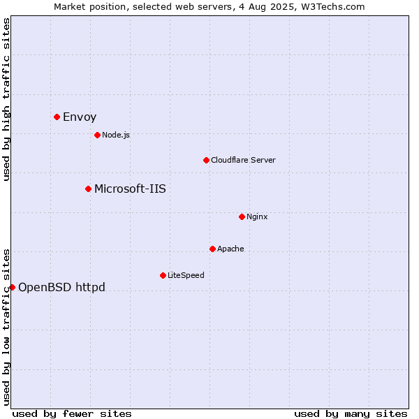 Market position of Microsoft-IIS vs. Envoy vs. OpenBSD httpd