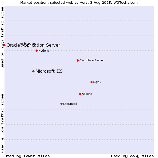 Market position of Microsoft-IIS vs. Envoy vs. Oracle Application Server