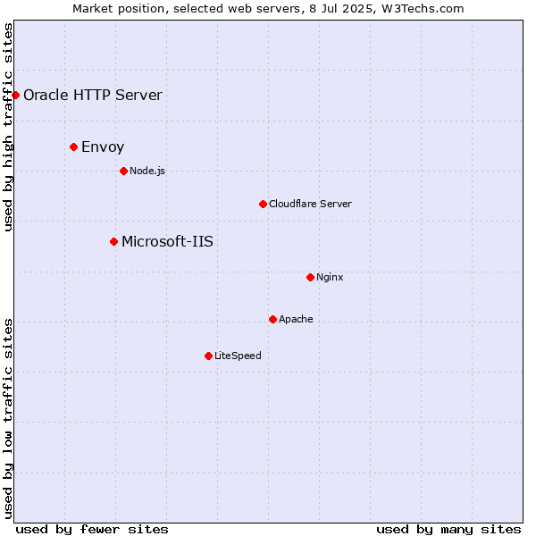 Market position of Microsoft-IIS vs. Envoy vs. Oracle HTTP Server