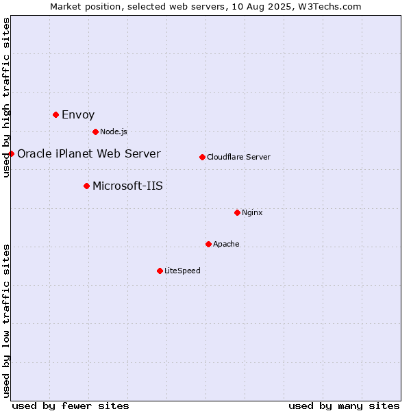 Market position of Microsoft-IIS vs. Envoy vs. Oracle iPlanet Web Server
