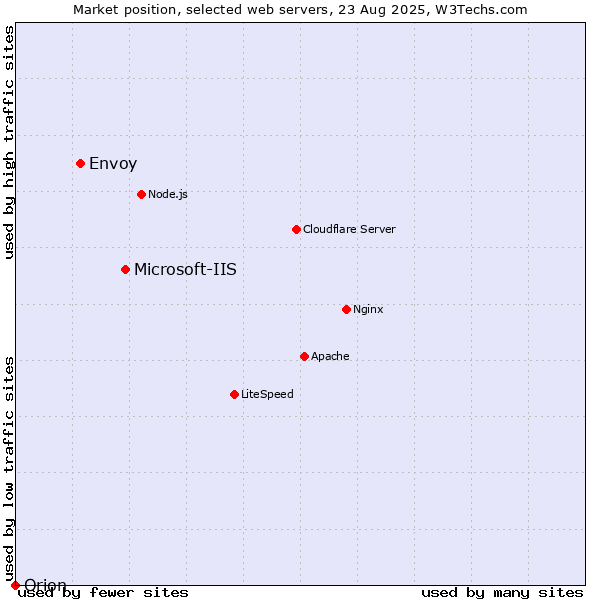 Market position of Microsoft-IIS vs. Envoy vs. Orion