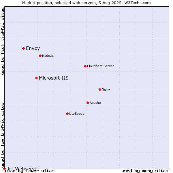Market position of Microsoft-IIS vs. Envoy vs. Tcl-Webserver