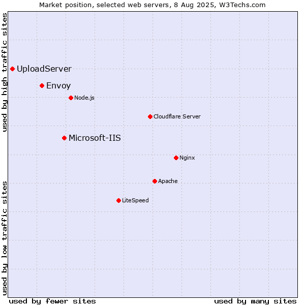 Market position of Microsoft-IIS vs. Envoy vs. UploadServer