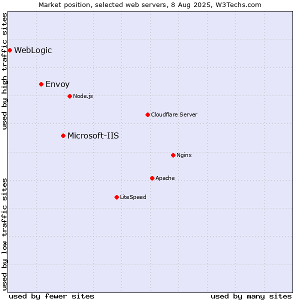 Market position of Microsoft-IIS vs. Envoy vs. WebLogic
