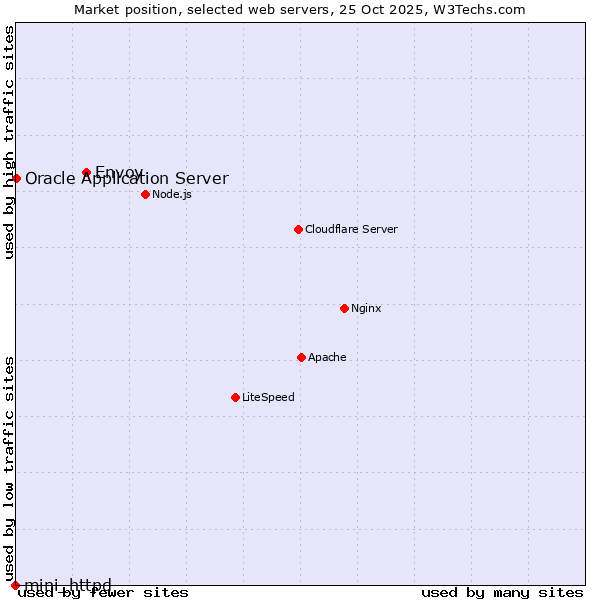 Market position of Envoy vs. Oracle Application Server vs. mini_httpd
