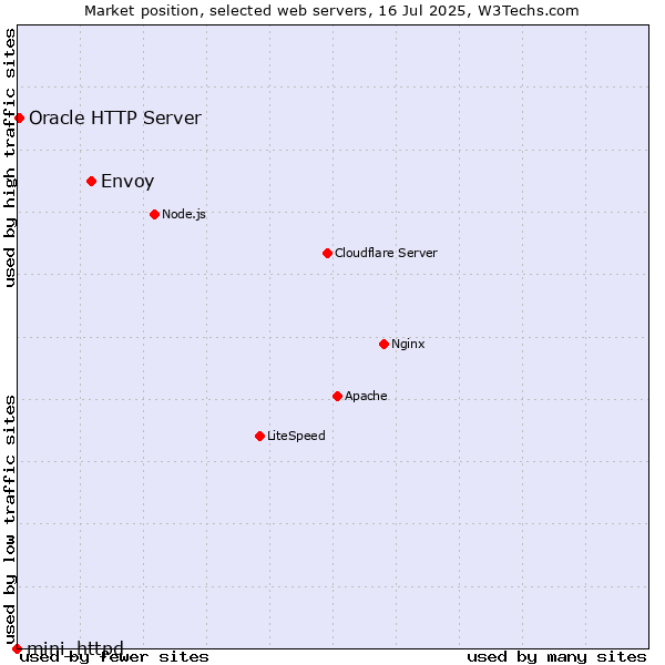 Market position of Envoy vs. Oracle HTTP Server vs. mini_httpd