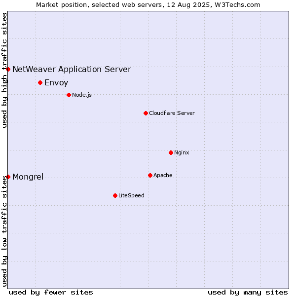 Market position of Envoy vs. Mongrel vs. NetWeaver Application Server