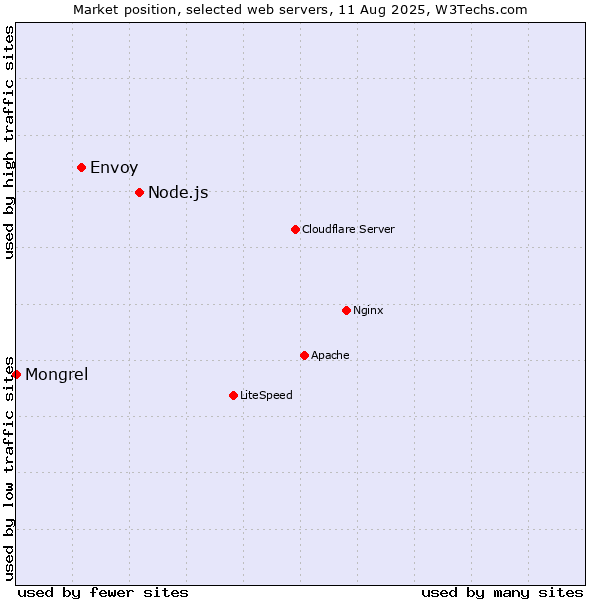 Market position of Node.js vs. Envoy vs. Mongrel