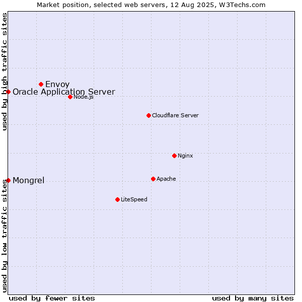 Market position of Envoy vs. Oracle Application Server vs. Mongrel