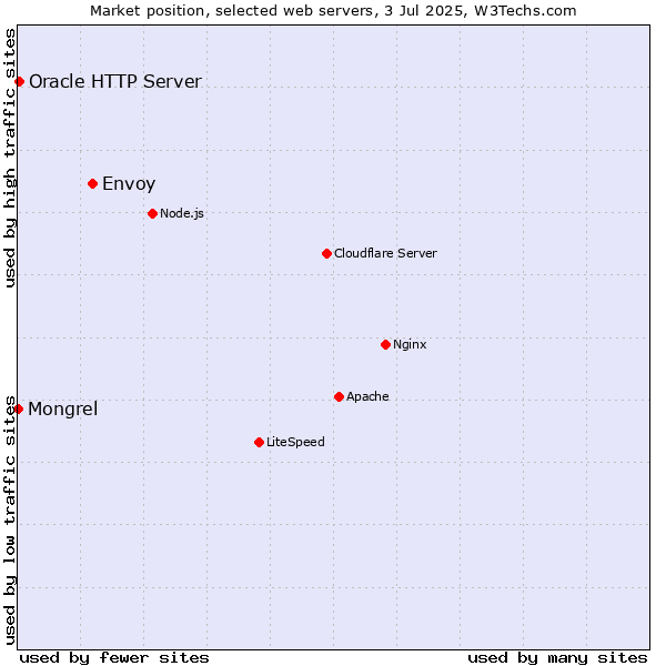 Market position of Envoy vs. Oracle HTTP Server vs. Mongrel