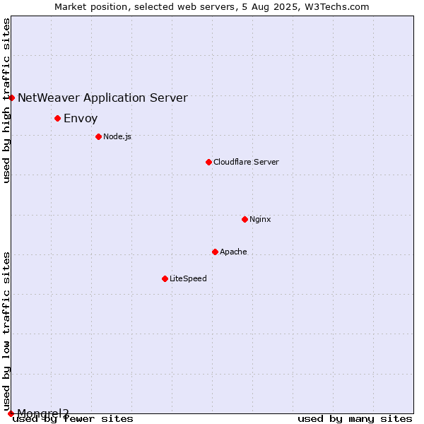 Market position of Envoy vs. NetWeaver Application Server vs. Mongrel2