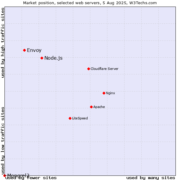 Market position of Node.js vs. Envoy vs. Mongrel2