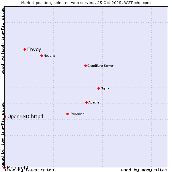 Market position of Envoy vs. OpenBSD httpd vs. Mongrel2