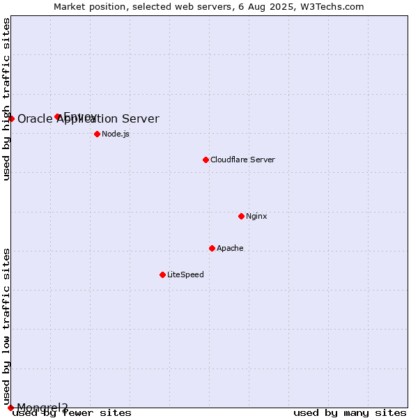 Market position of Envoy vs. Oracle Application Server vs. Mongrel2
