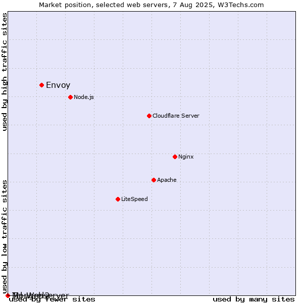Market position of Envoy vs. Mongrel2 vs. Tcl-Webserver