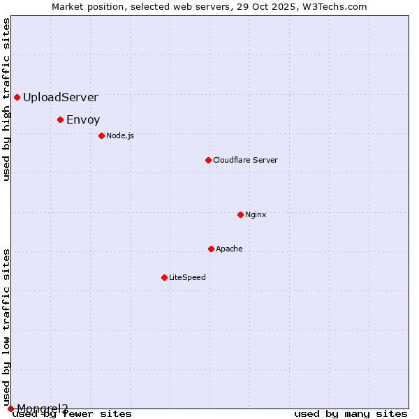 Market position of Envoy vs. UploadServer vs. Mongrel2
