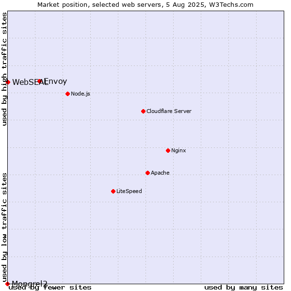 Market position of Envoy vs. WebSEAL vs. Mongrel2