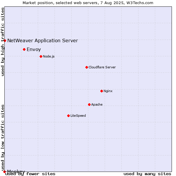 Market position of Envoy vs. NetWeaver Application Server vs. Monkey