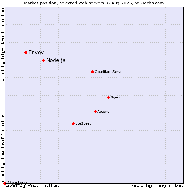 Market position of Node.js vs. Envoy vs. Monkey